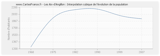 Les Aix-d'Angillon : Interpolation cubique de l'évolution de la population